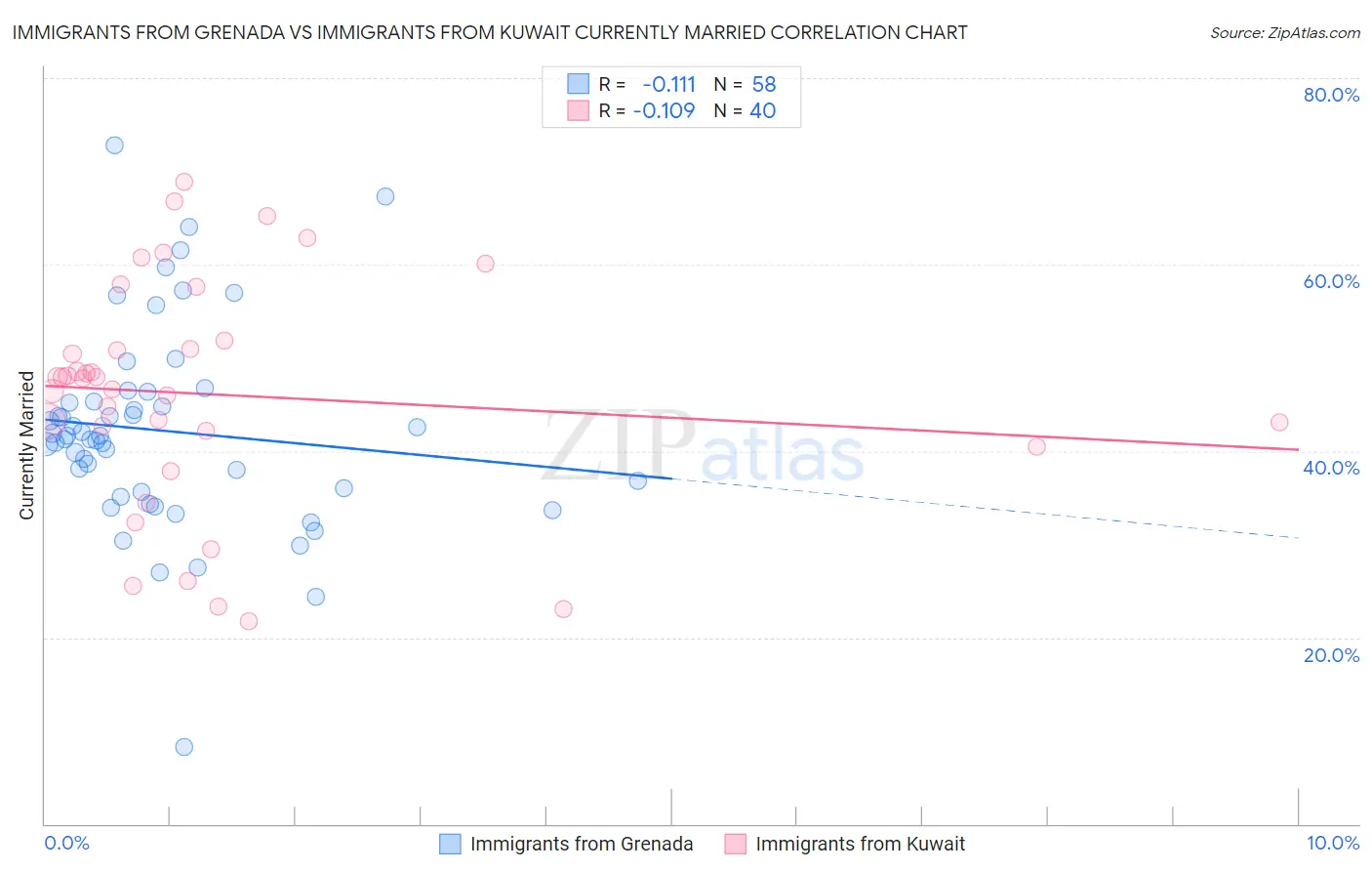 Immigrants from Grenada vs Immigrants from Kuwait Currently Married