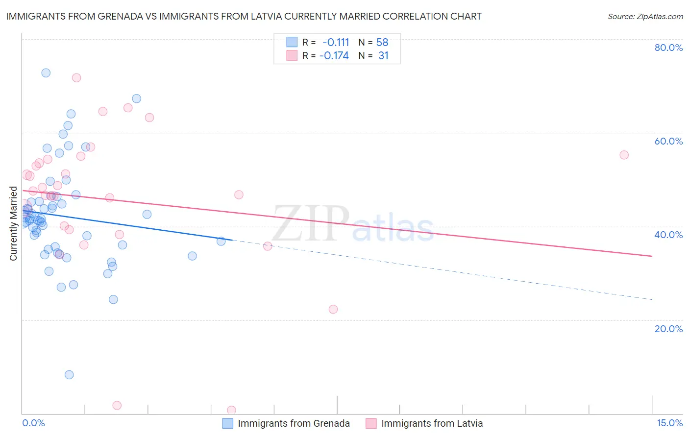 Immigrants from Grenada vs Immigrants from Latvia Currently Married