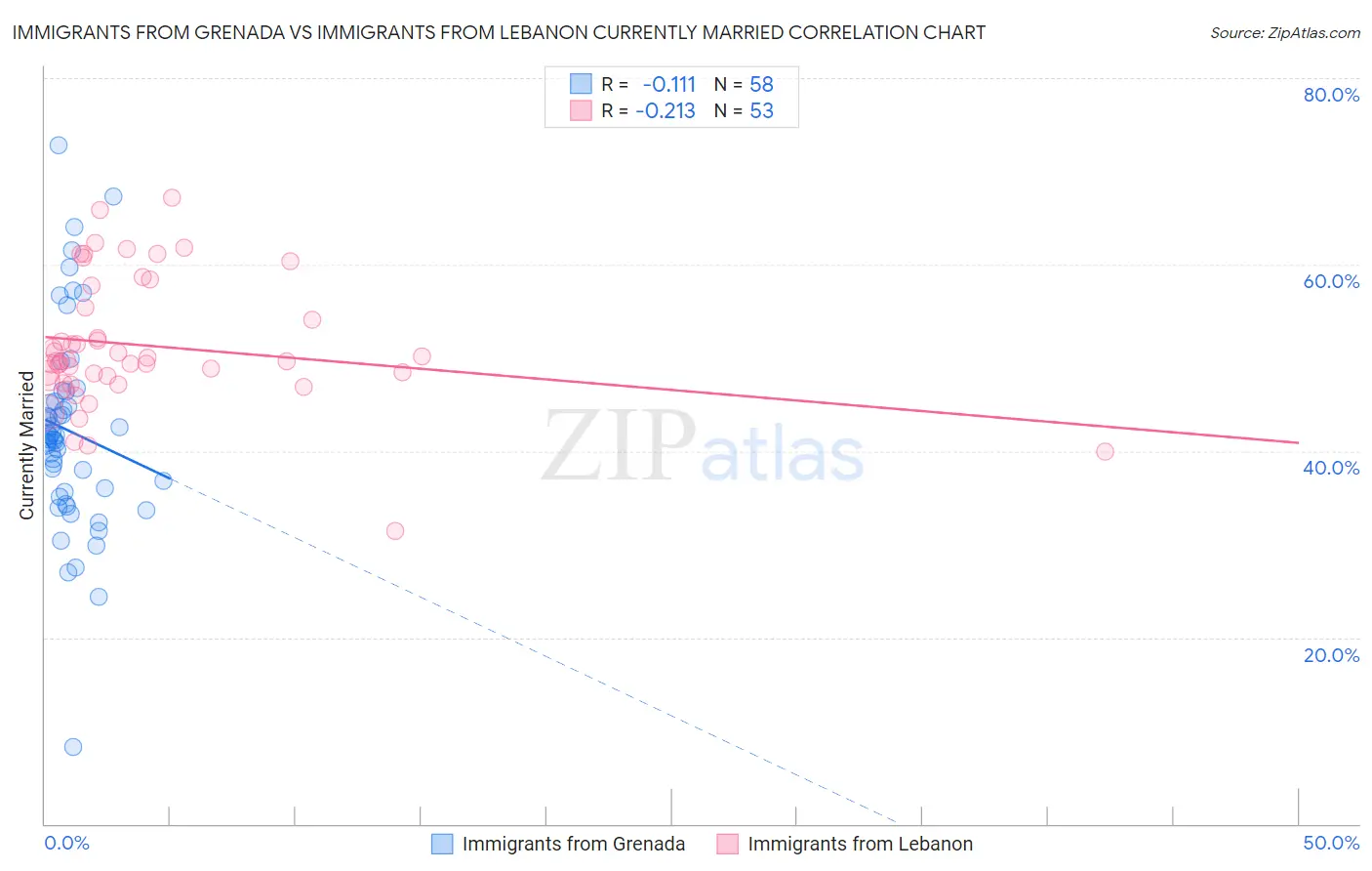 Immigrants from Grenada vs Immigrants from Lebanon Currently Married