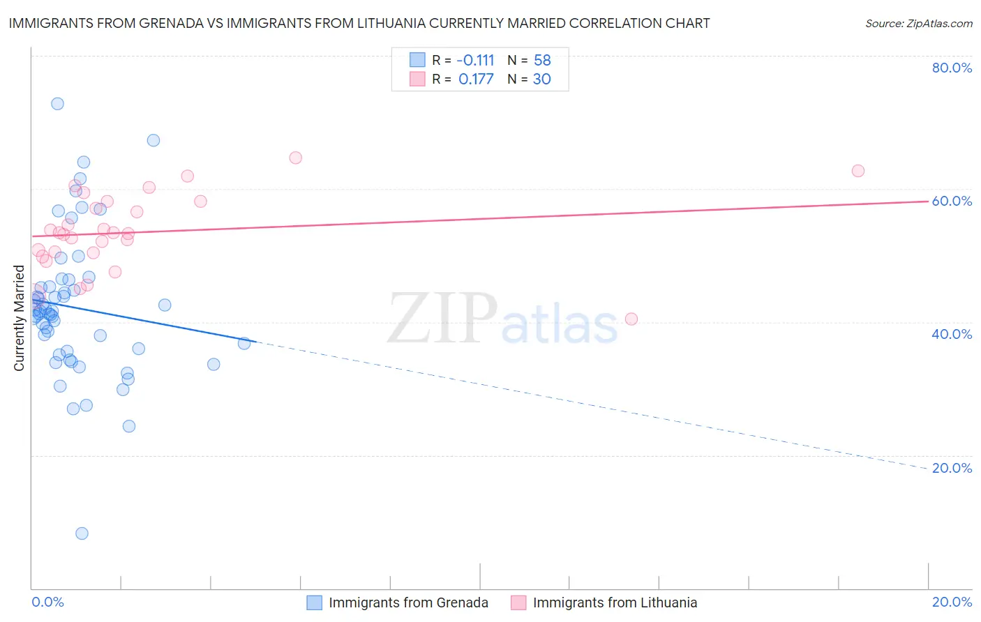 Immigrants from Grenada vs Immigrants from Lithuania Currently Married