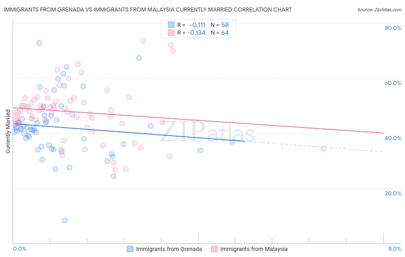 Immigrants from Grenada vs Immigrants from Malaysia Currently Married