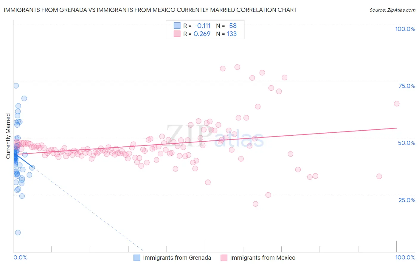 Immigrants from Grenada vs Immigrants from Mexico Currently Married