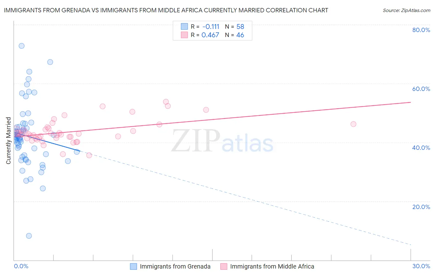 Immigrants from Grenada vs Immigrants from Middle Africa Currently Married