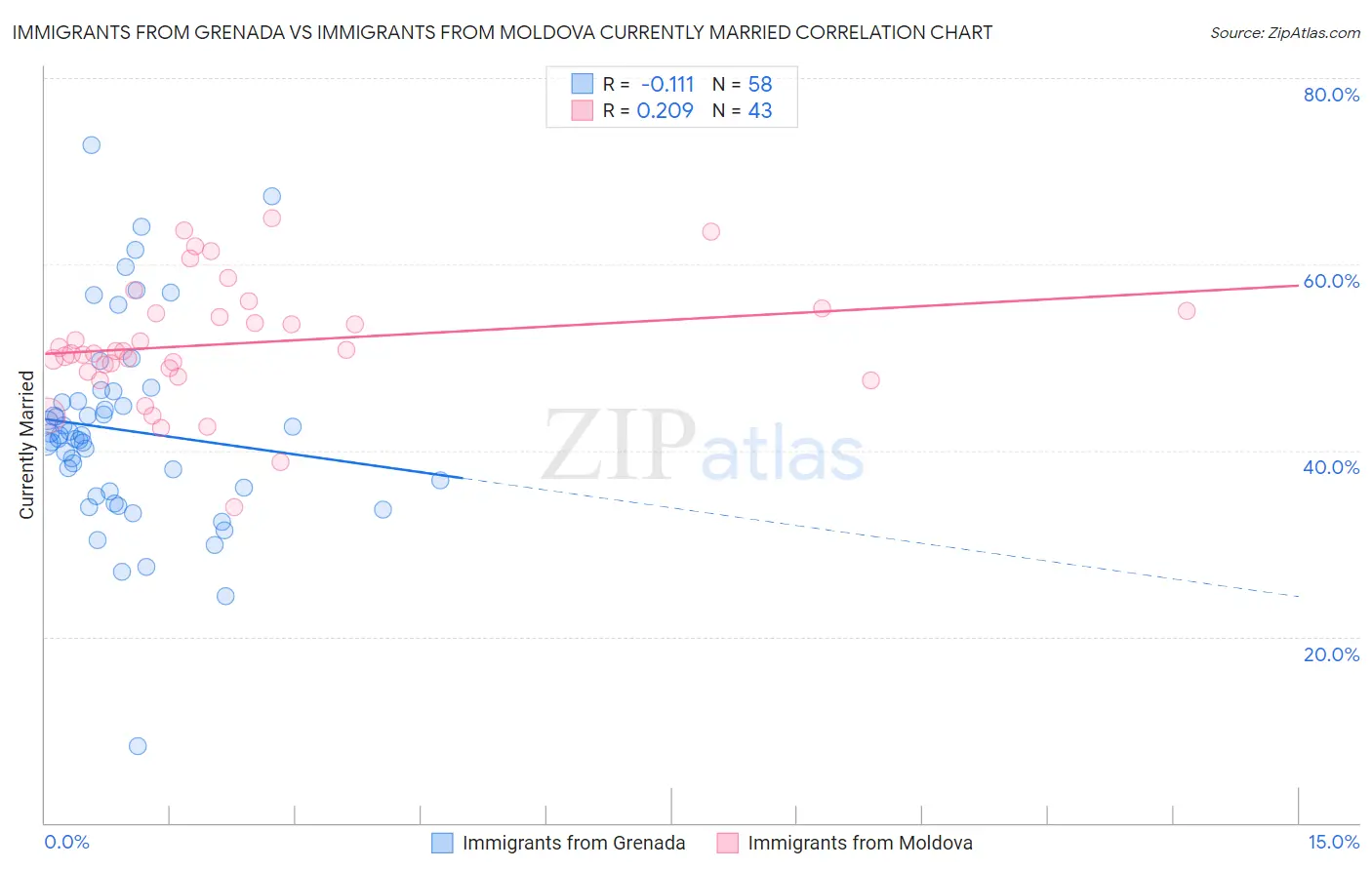 Immigrants from Grenada vs Immigrants from Moldova Currently Married