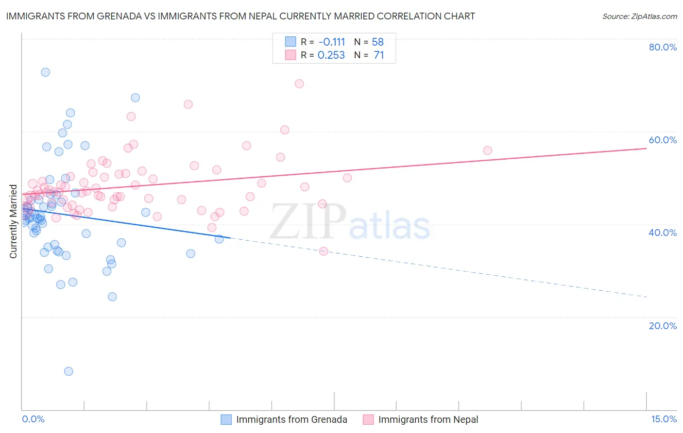 Immigrants from Grenada vs Immigrants from Nepal Currently Married