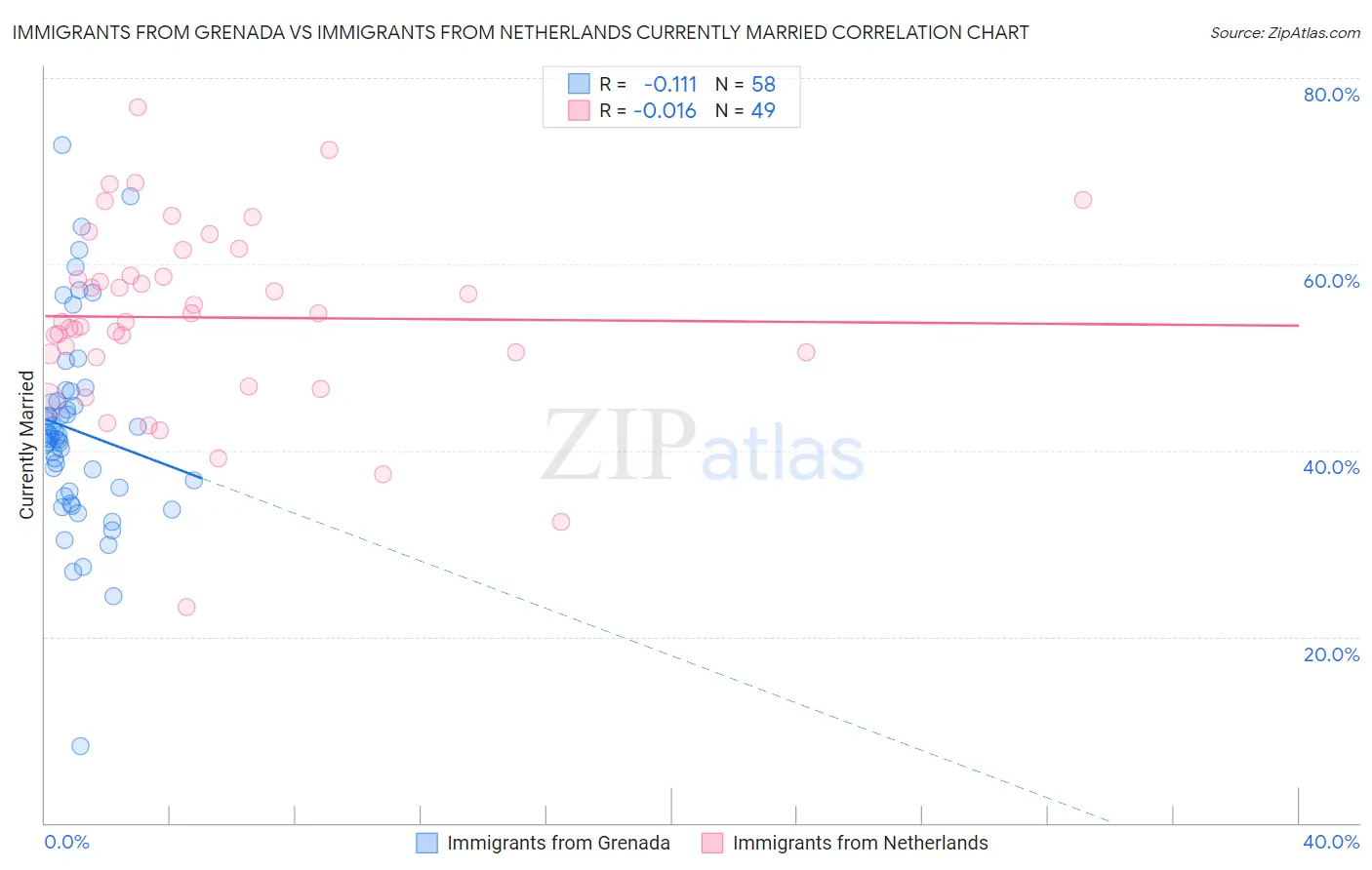 Immigrants from Grenada vs Immigrants from Netherlands Currently Married