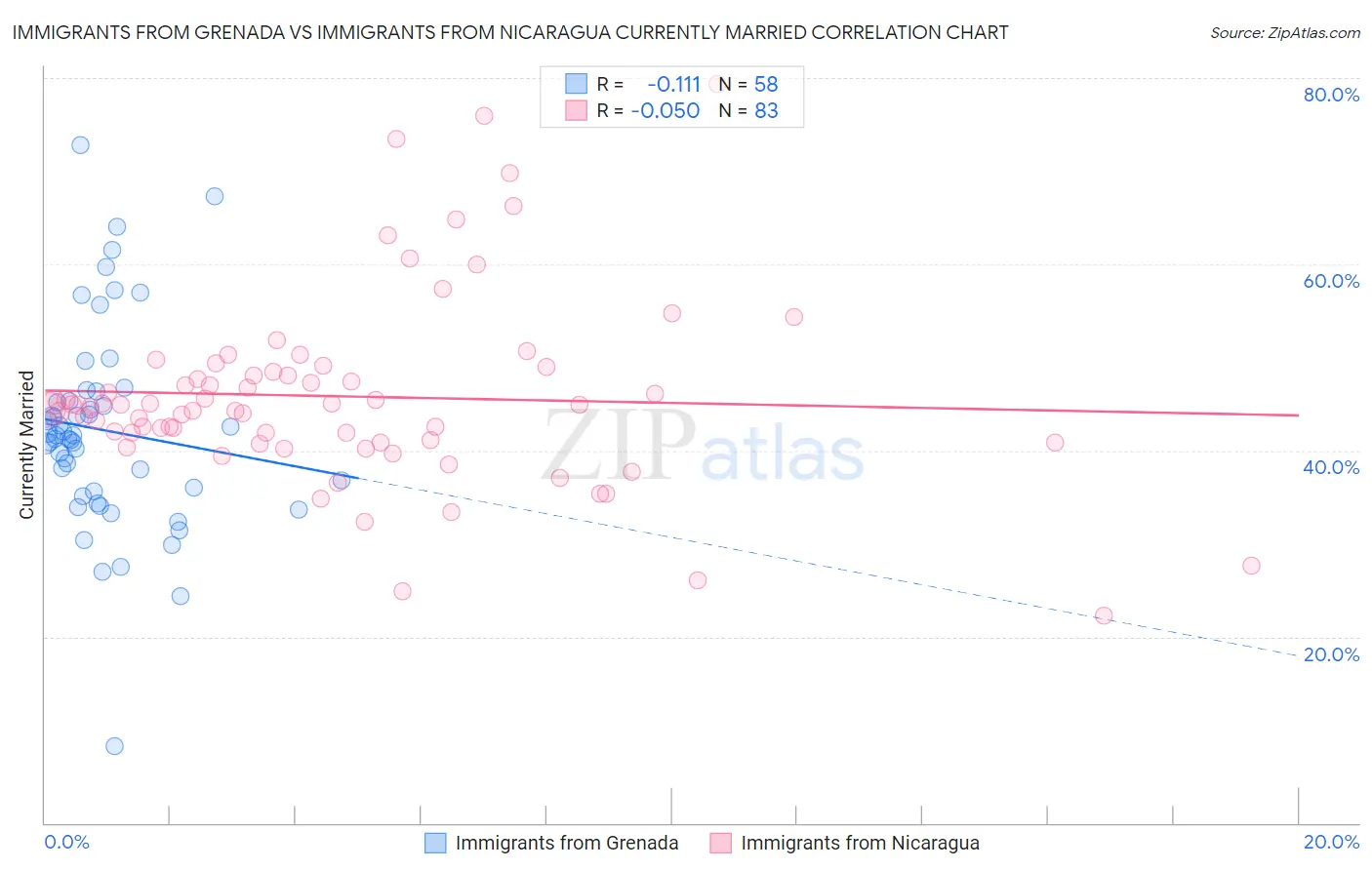 Immigrants from Grenada vs Immigrants from Nicaragua Currently Married