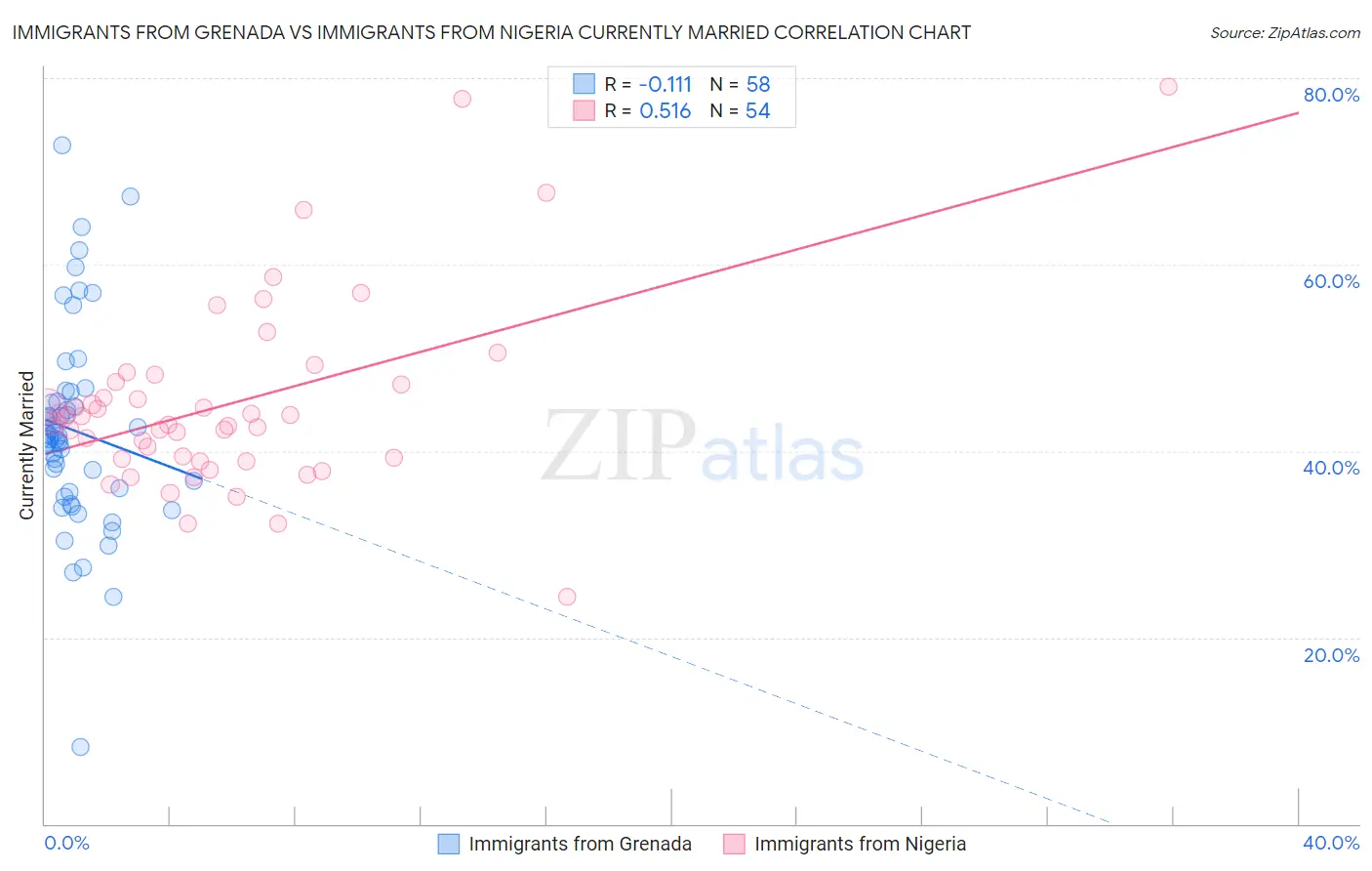 Immigrants from Grenada vs Immigrants from Nigeria Currently Married