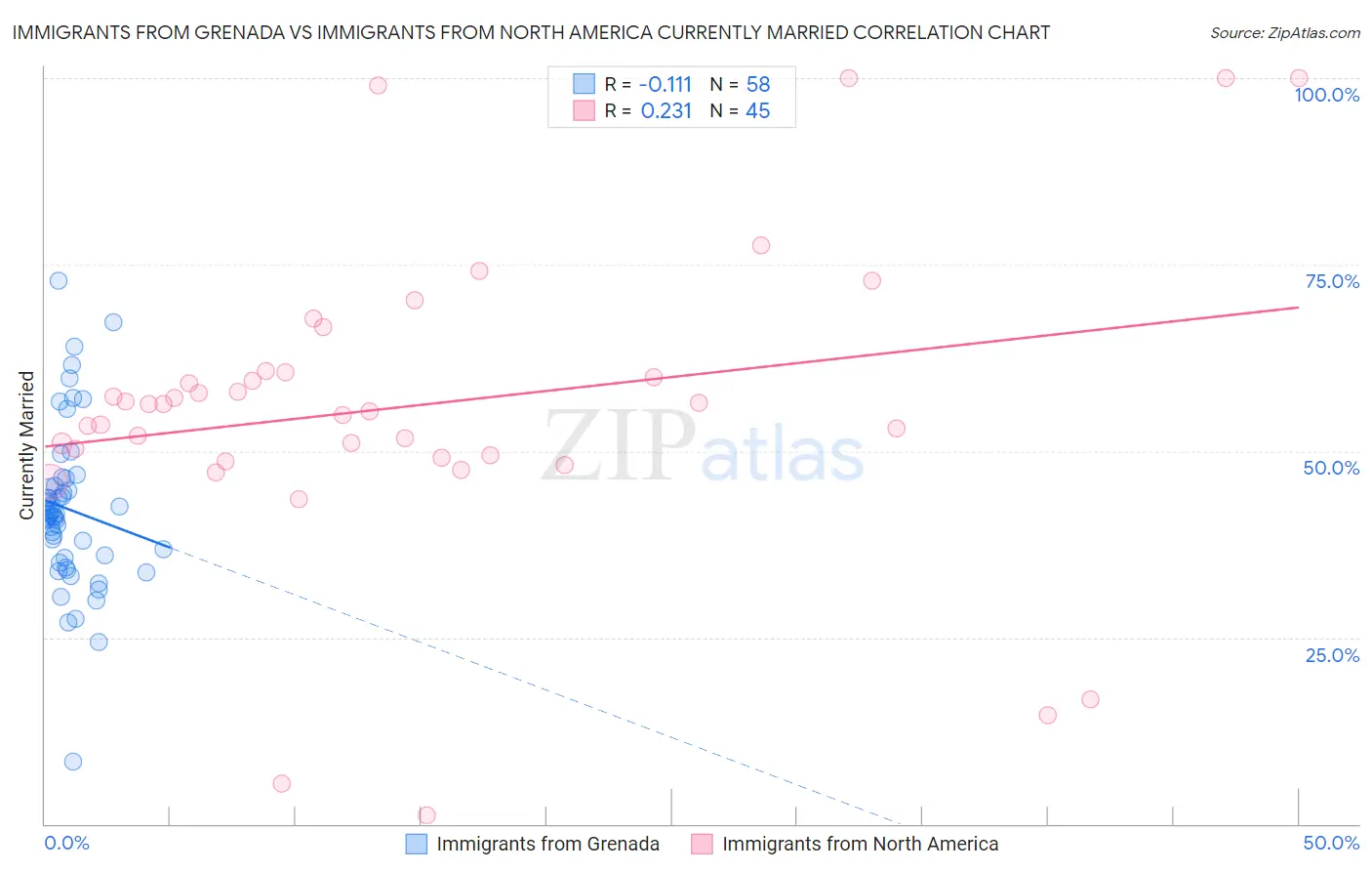 Immigrants from Grenada vs Immigrants from North America Currently Married