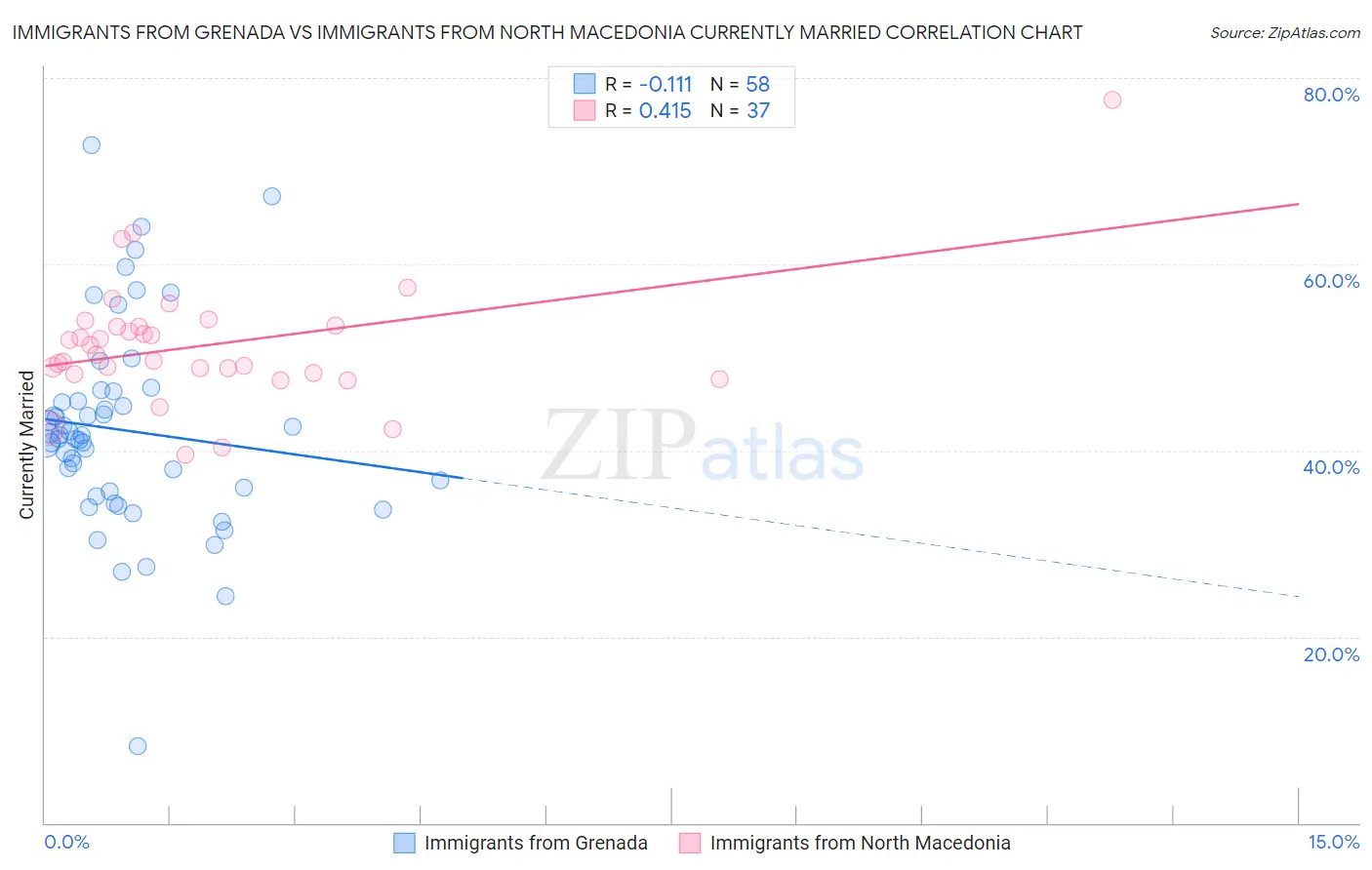 Immigrants from Grenada vs Immigrants from North Macedonia Currently Married