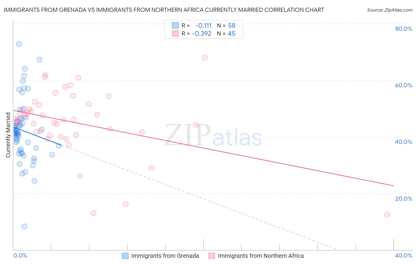 Immigrants from Grenada vs Immigrants from Northern Africa Currently Married