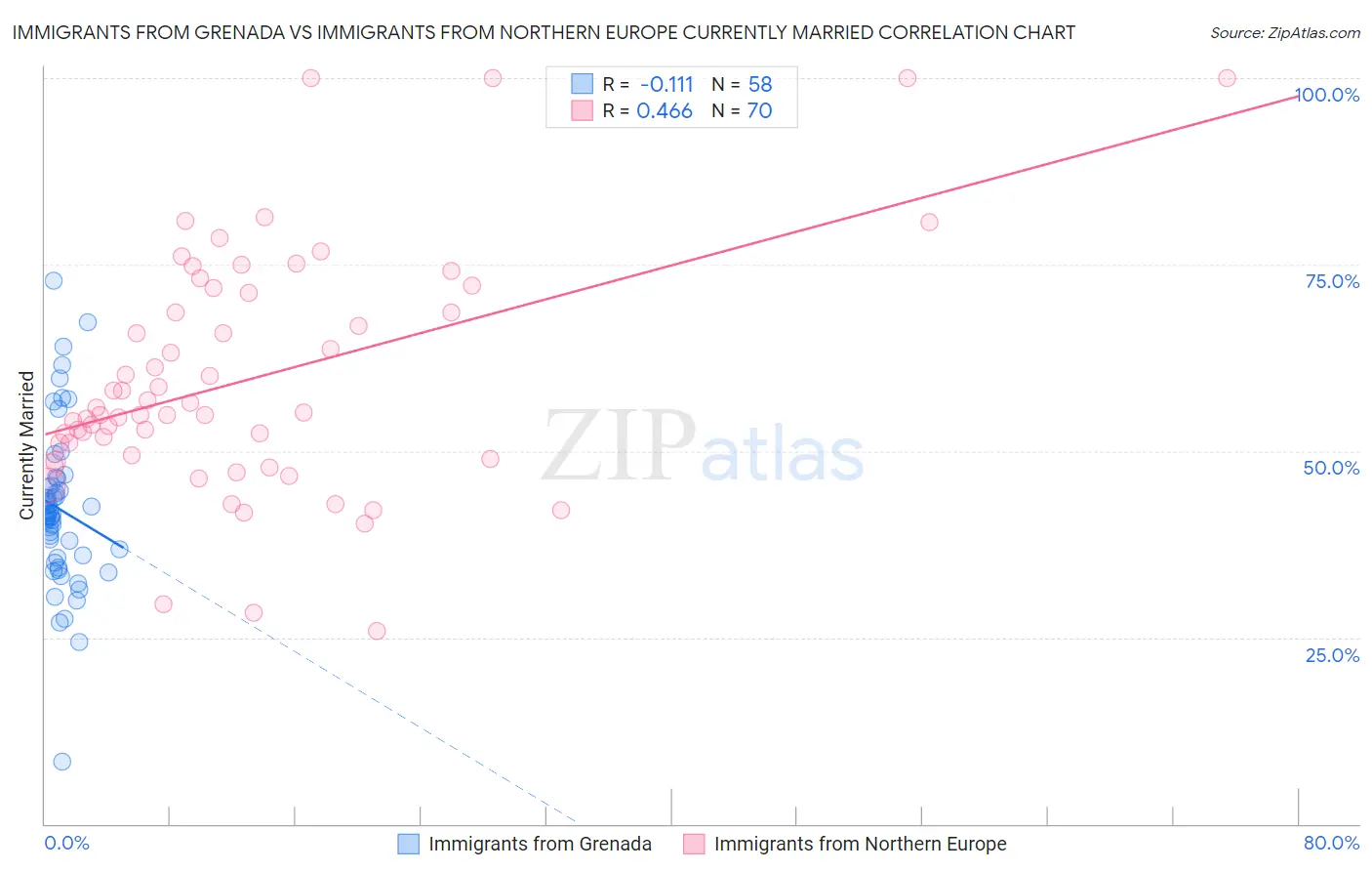 Immigrants from Grenada vs Immigrants from Northern Europe Currently Married