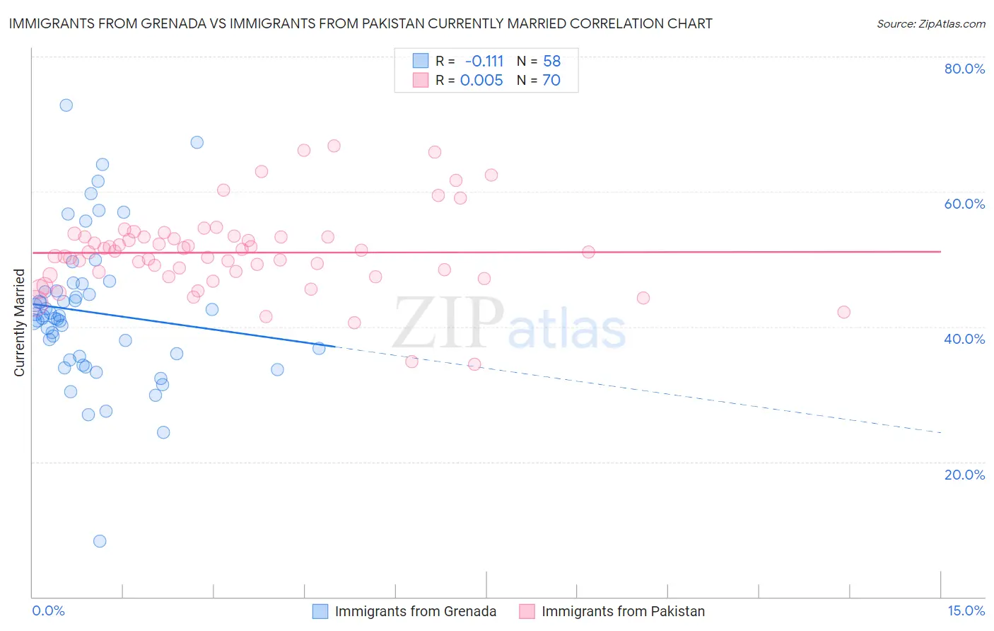 Immigrants from Grenada vs Immigrants from Pakistan Currently Married