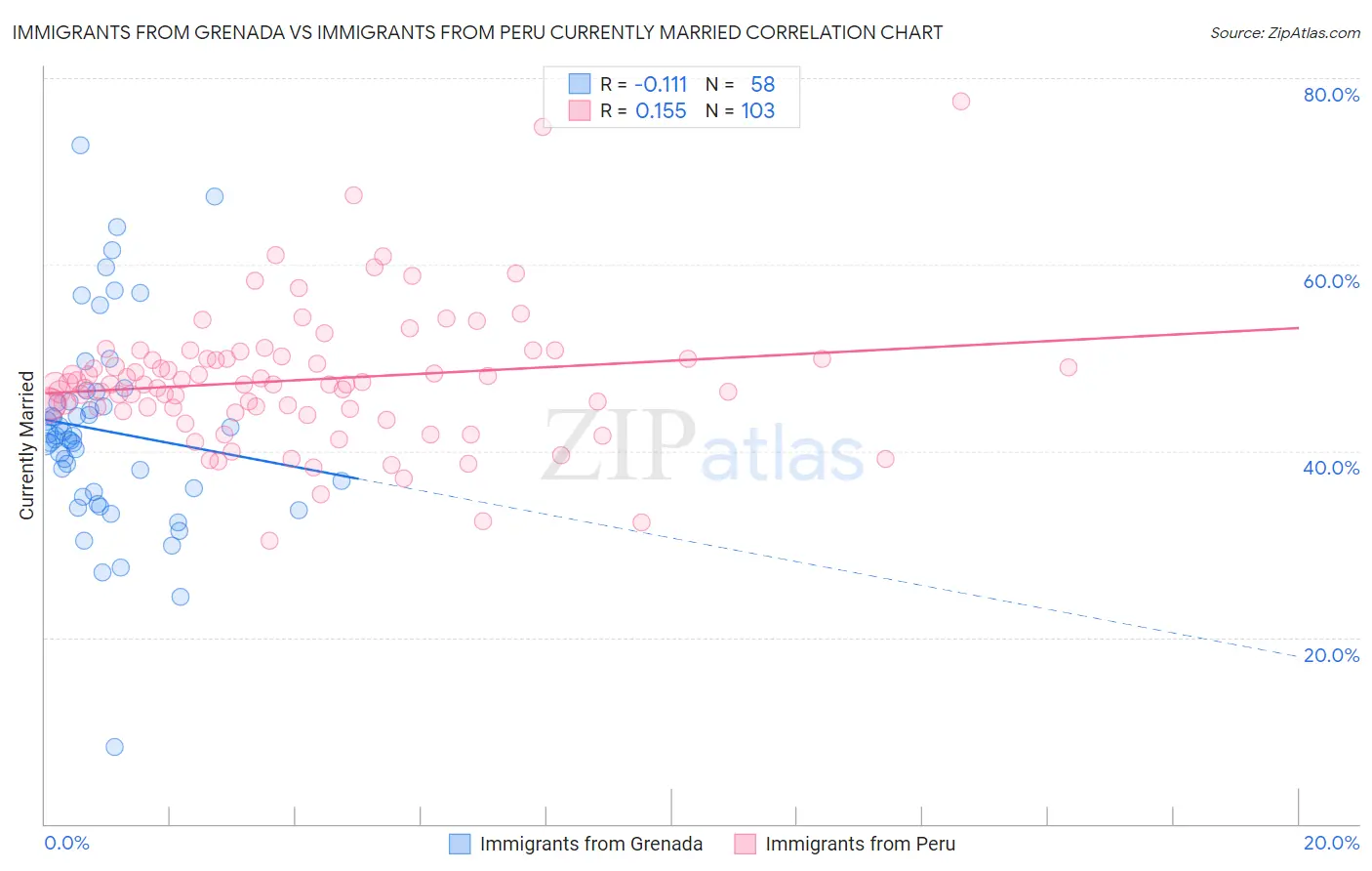 Immigrants from Grenada vs Immigrants from Peru Currently Married