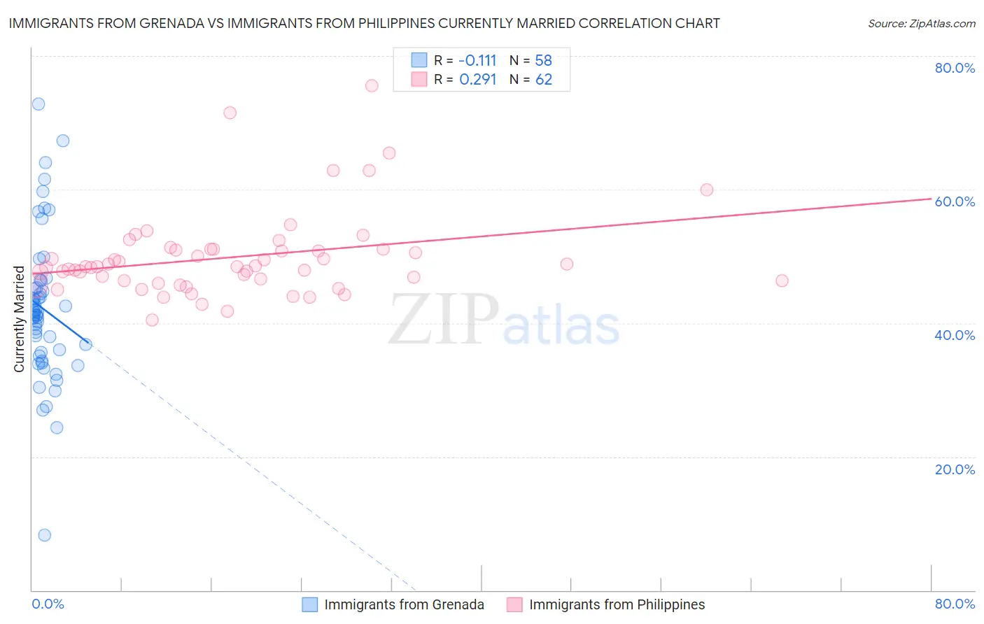 Immigrants from Grenada vs Immigrants from Philippines Currently Married