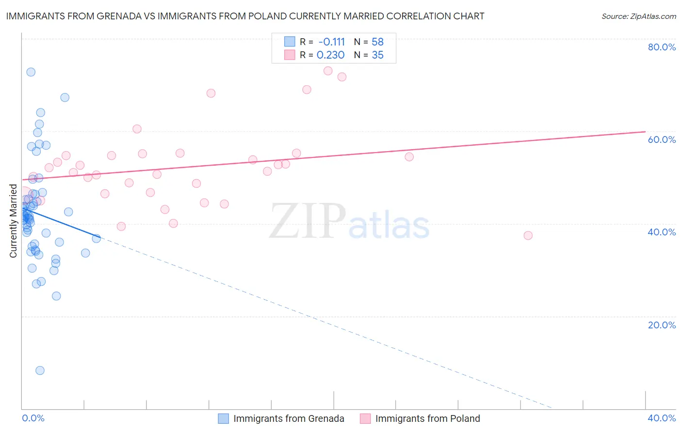 Immigrants from Grenada vs Immigrants from Poland Currently Married