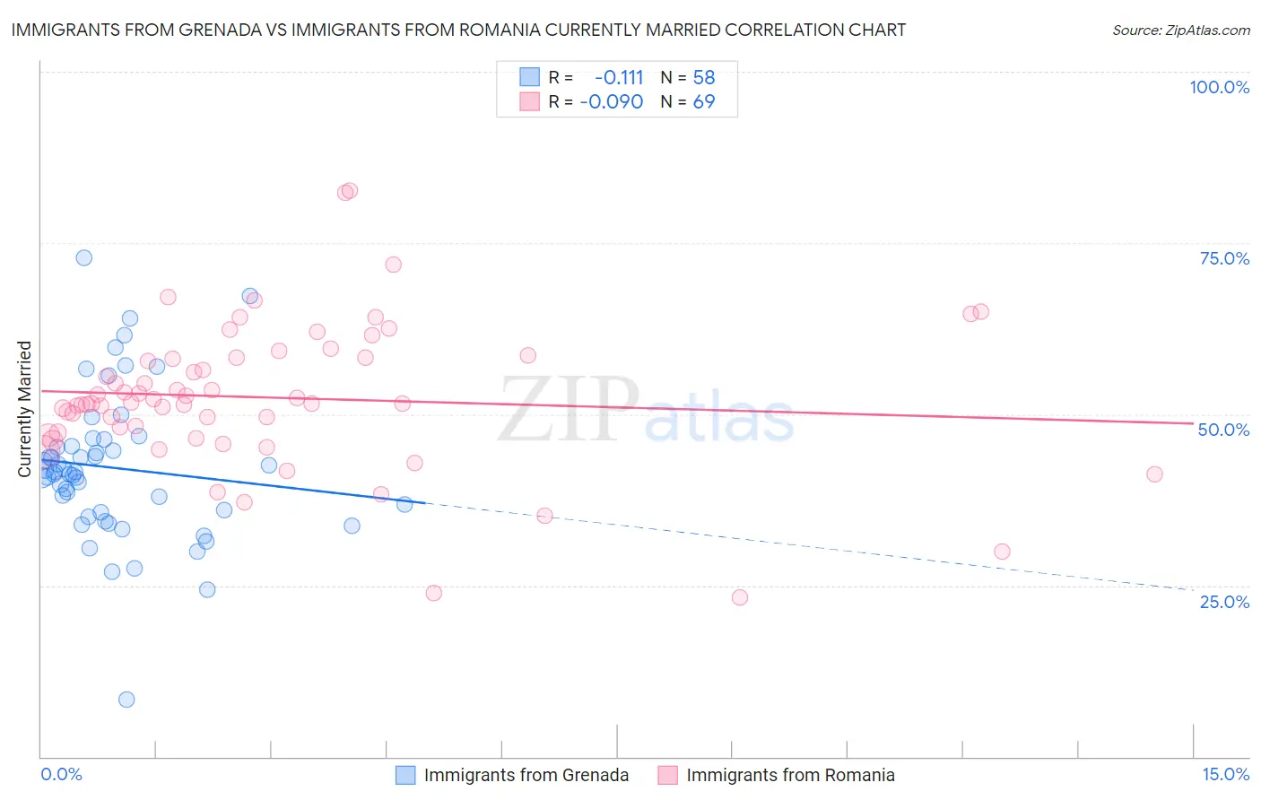 Immigrants from Grenada vs Immigrants from Romania Currently Married
