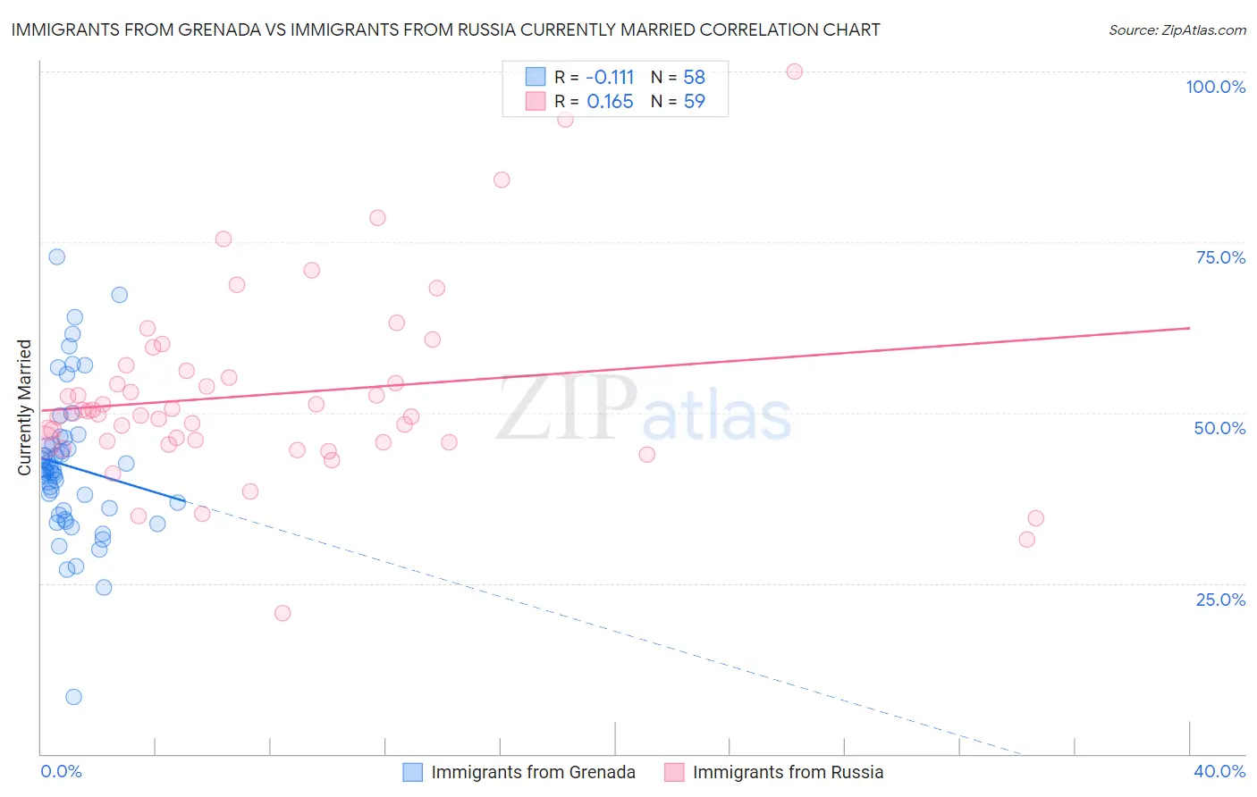 Immigrants from Grenada vs Immigrants from Russia Currently Married