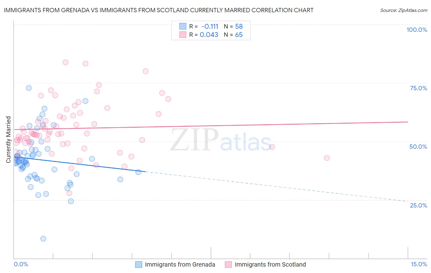 Immigrants from Grenada vs Immigrants from Scotland Currently Married