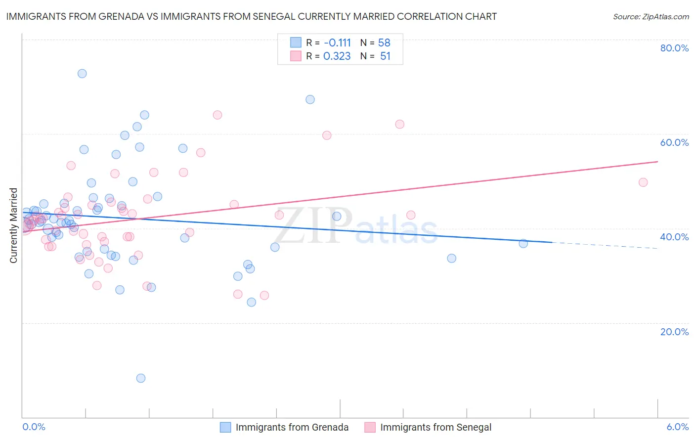 Immigrants from Grenada vs Immigrants from Senegal Currently Married