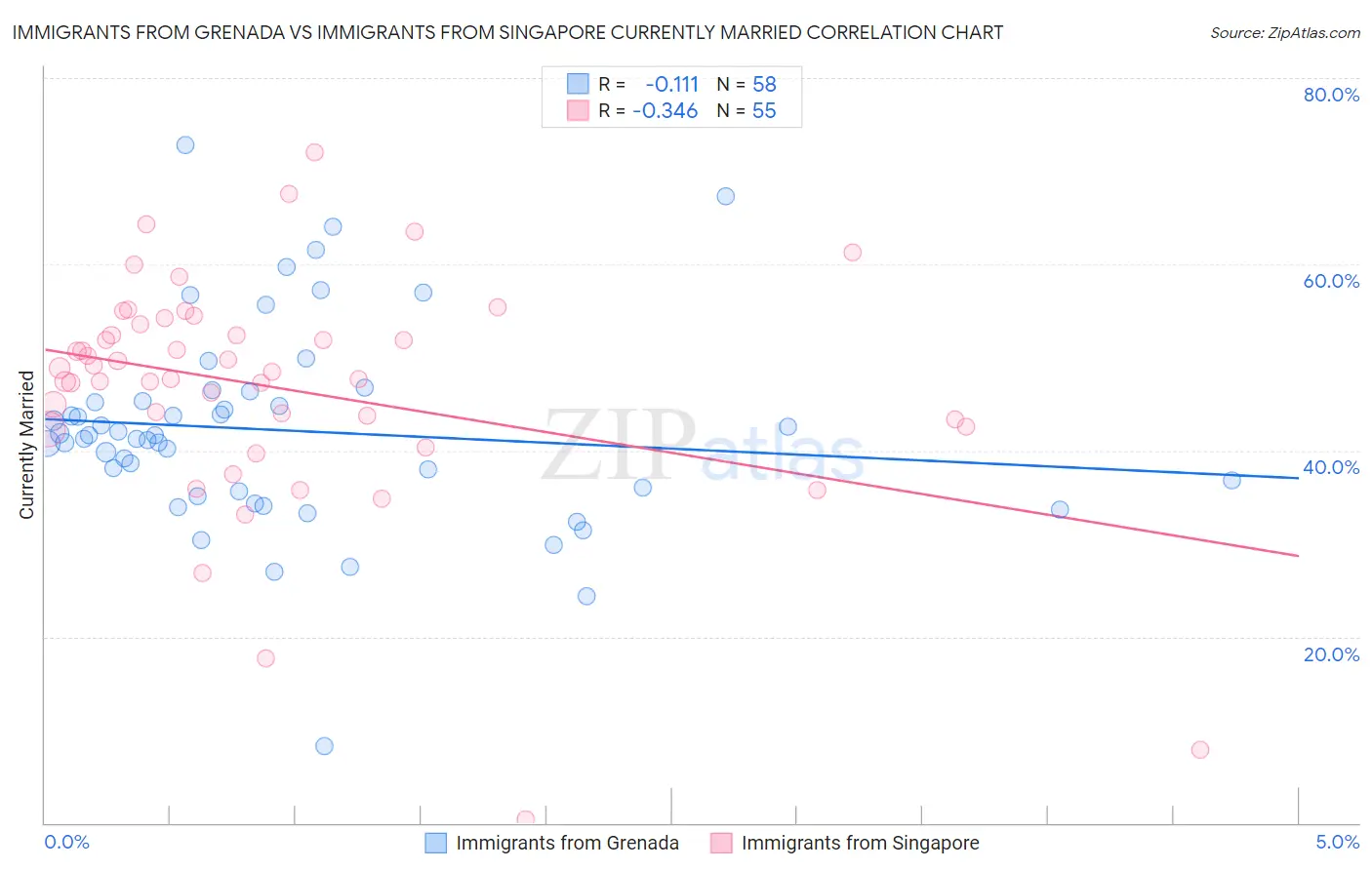 Immigrants from Grenada vs Immigrants from Singapore Currently Married