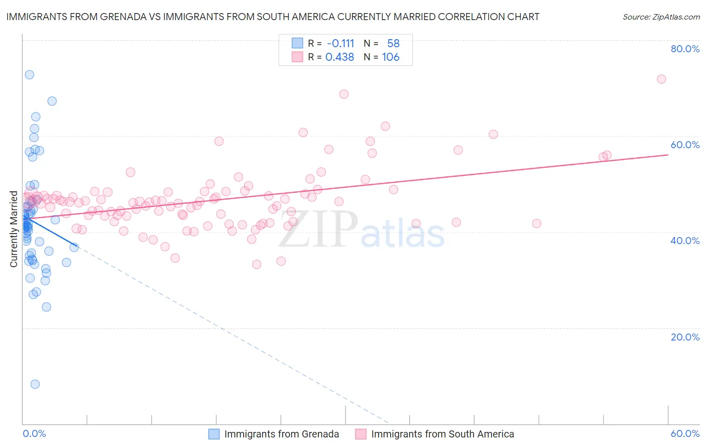 Immigrants from Grenada vs Immigrants from South America Currently Married