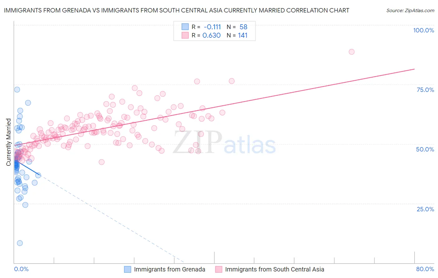 Immigrants from Grenada vs Immigrants from South Central Asia Currently Married
