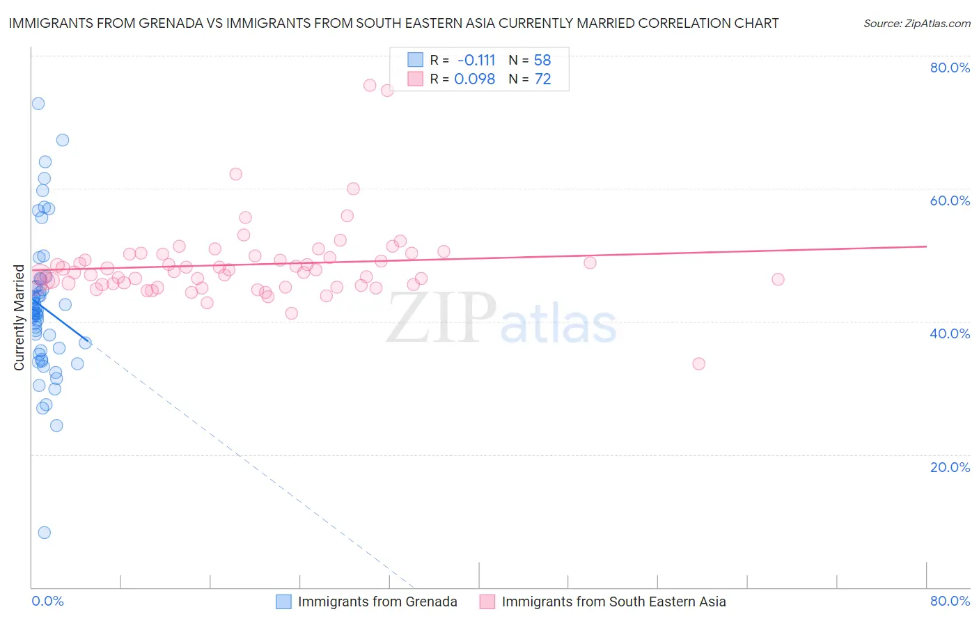 Immigrants from Grenada vs Immigrants from South Eastern Asia Currently Married