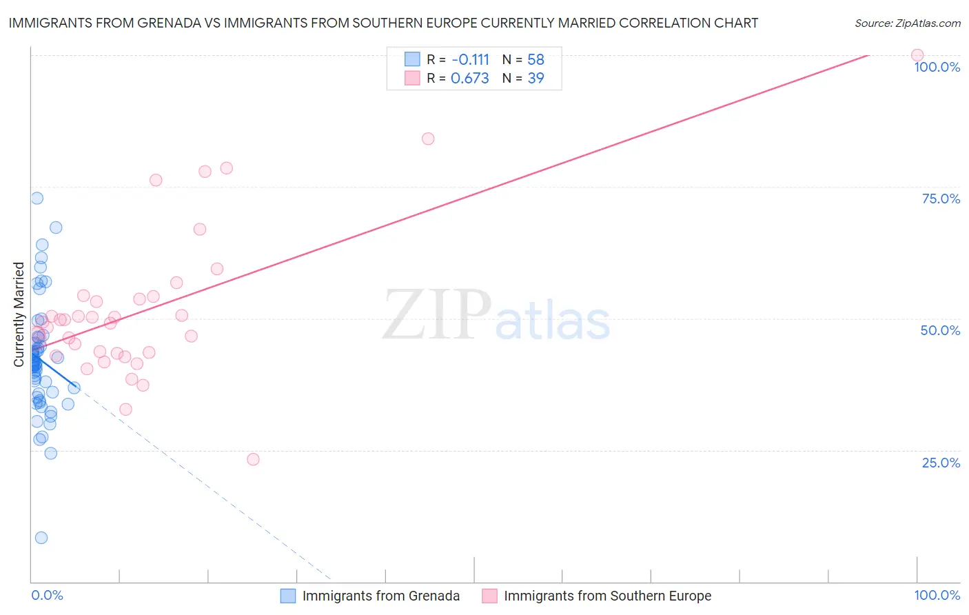 Immigrants from Grenada vs Immigrants from Southern Europe Currently Married