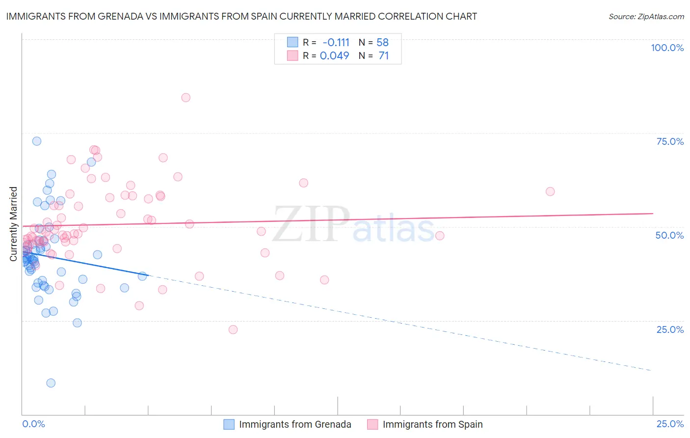 Immigrants from Grenada vs Immigrants from Spain Currently Married