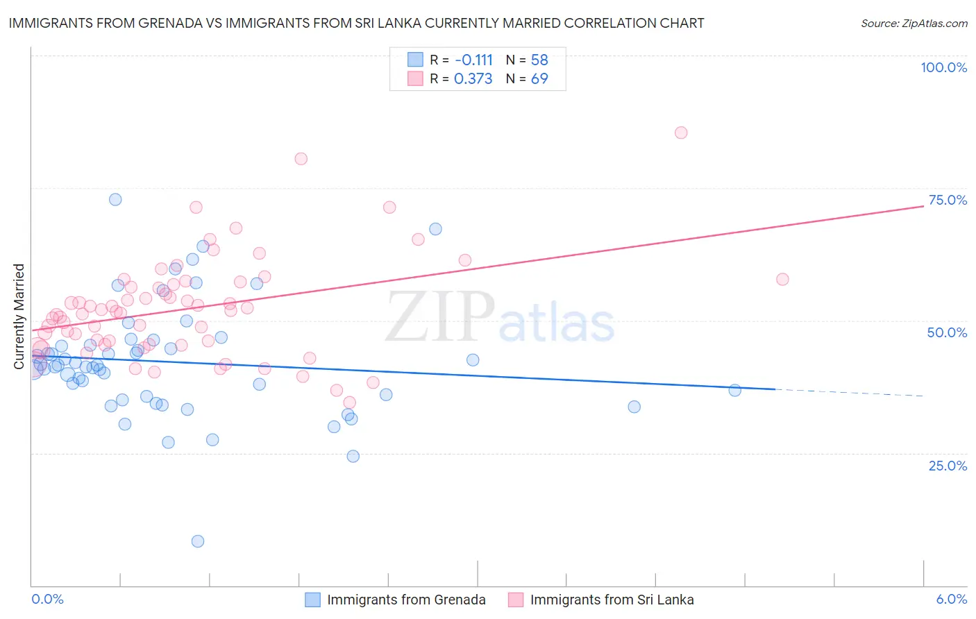 Immigrants from Grenada vs Immigrants from Sri Lanka Currently Married