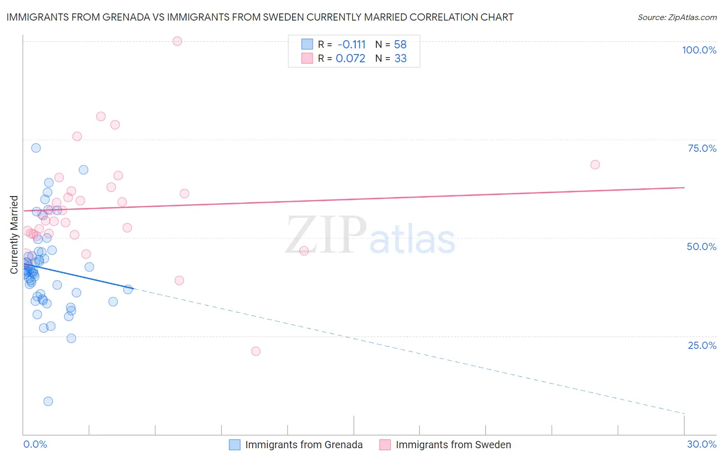 Immigrants from Grenada vs Immigrants from Sweden Currently Married