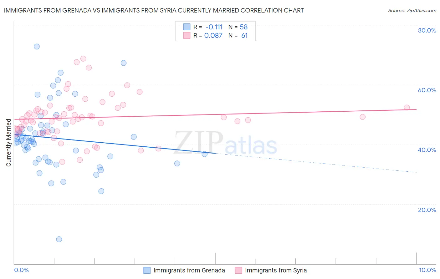 Immigrants from Grenada vs Immigrants from Syria Currently Married