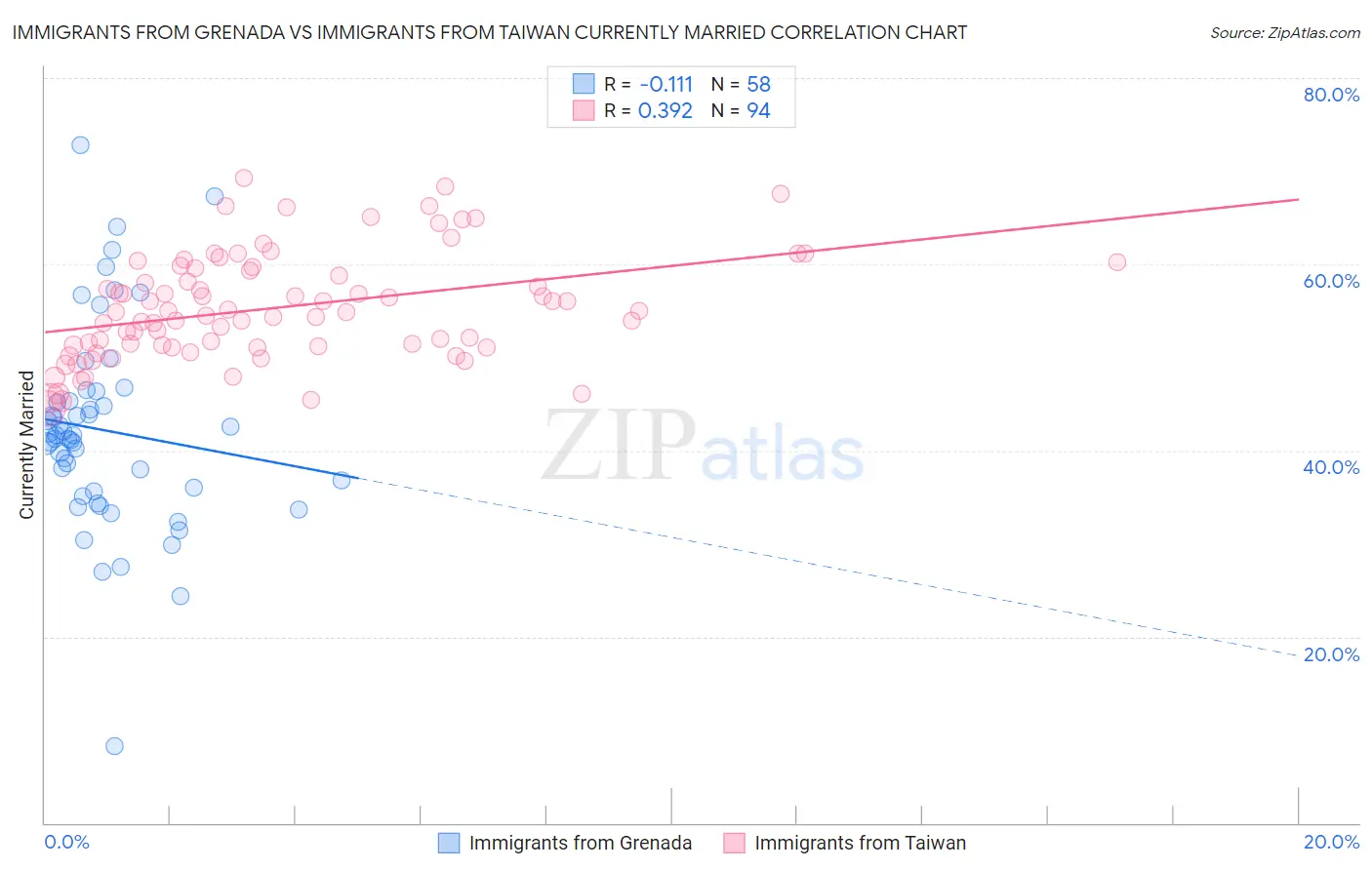 Immigrants from Grenada vs Immigrants from Taiwan Currently Married