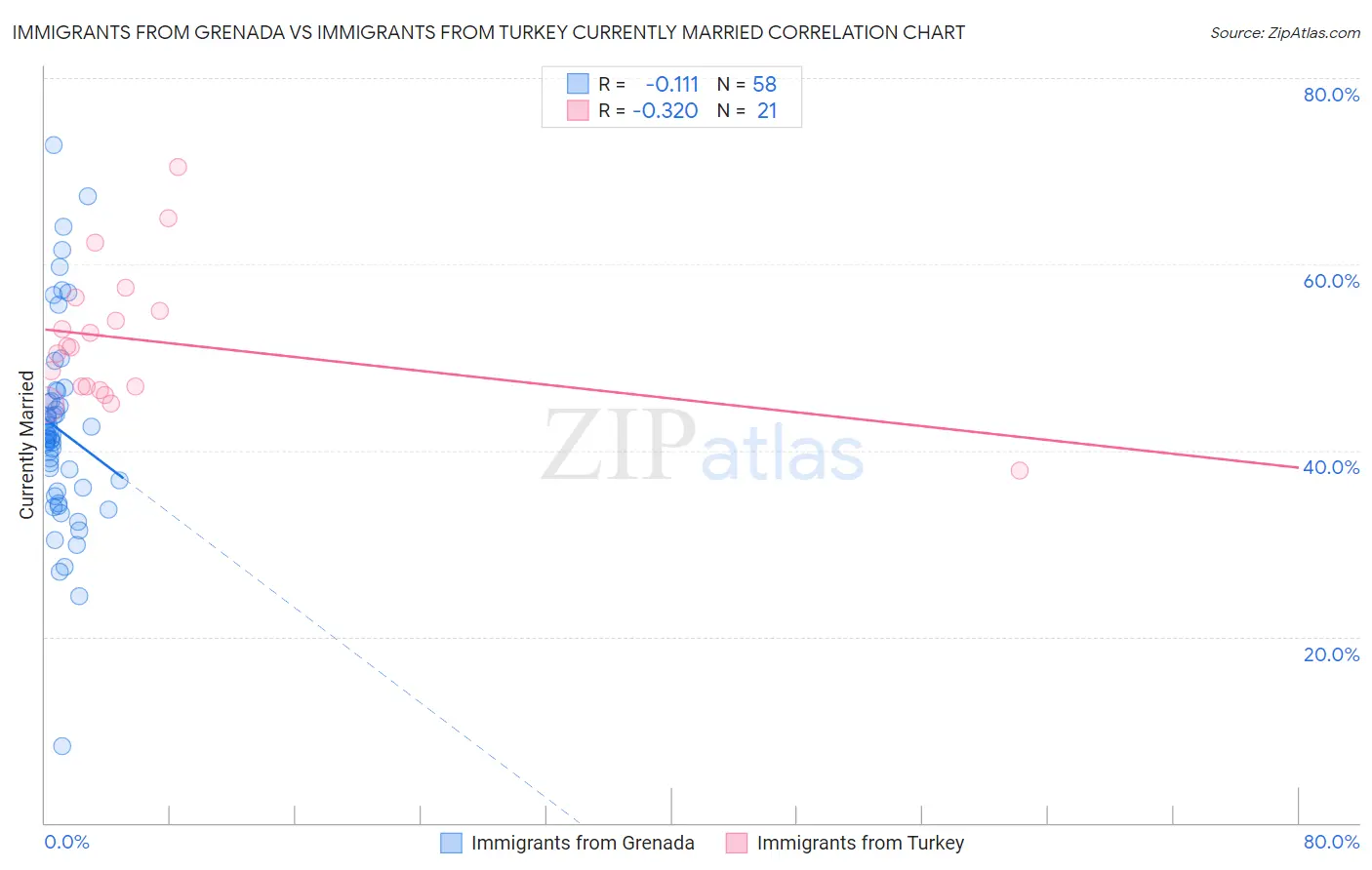 Immigrants from Grenada vs Immigrants from Turkey Currently Married