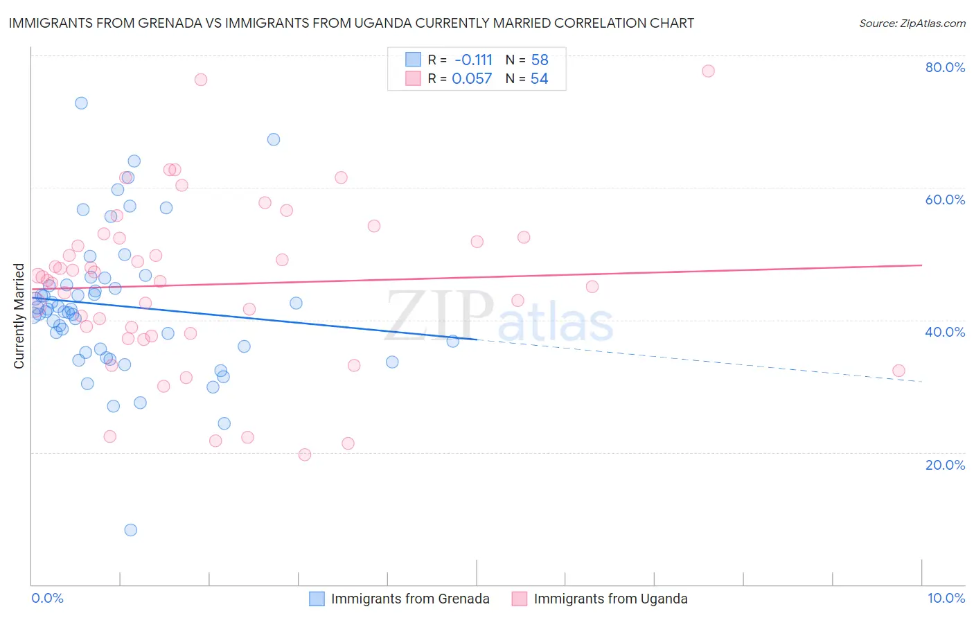 Immigrants from Grenada vs Immigrants from Uganda Currently Married