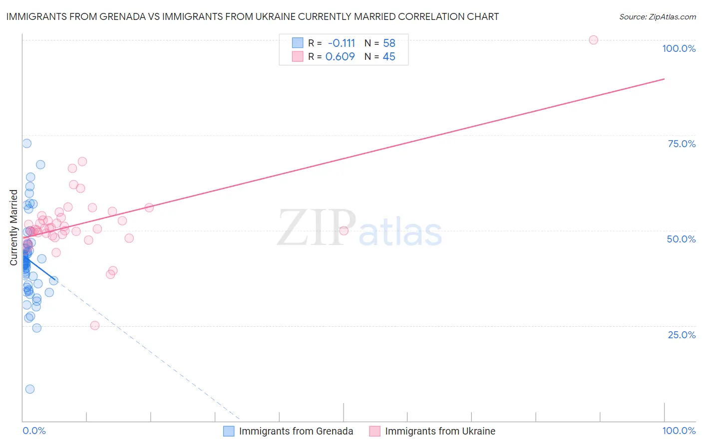 Immigrants from Grenada vs Immigrants from Ukraine Currently Married