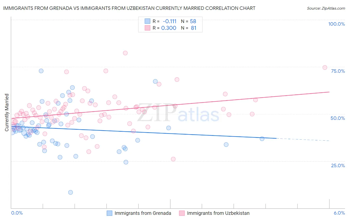 Immigrants from Grenada vs Immigrants from Uzbekistan Currently Married