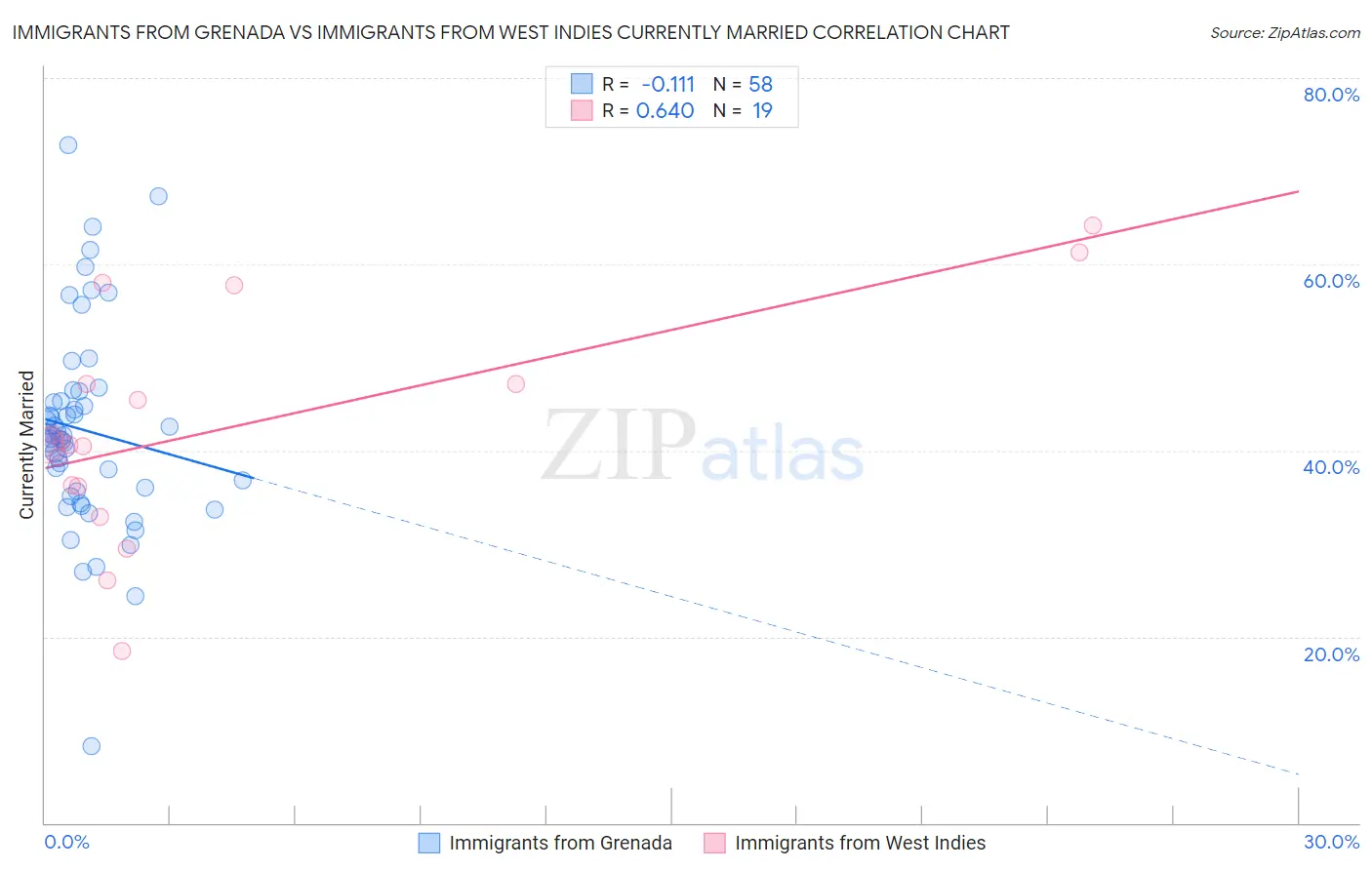 Immigrants from Grenada vs Immigrants from West Indies Currently Married