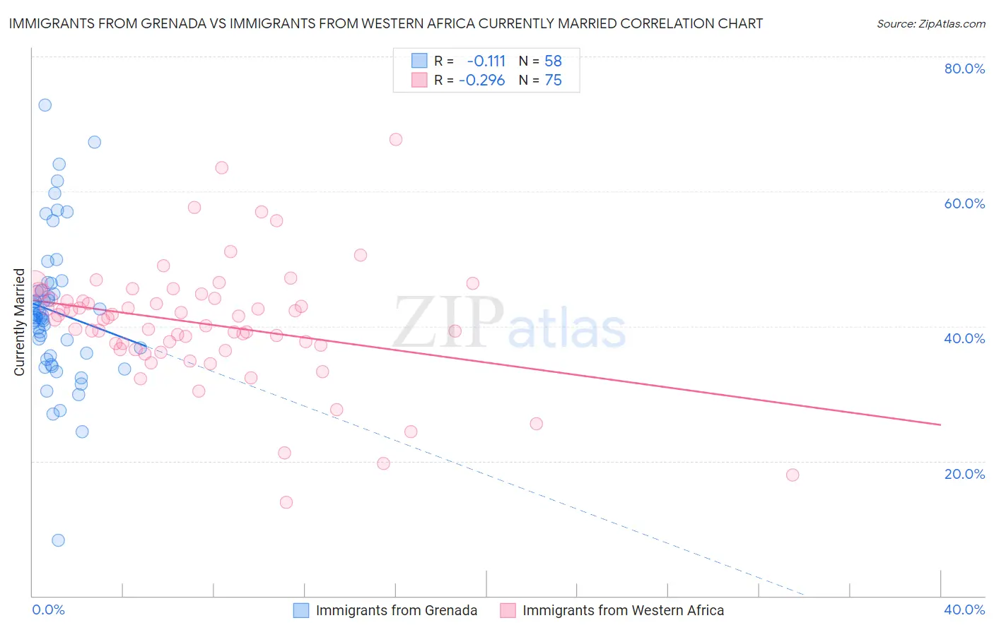 Immigrants from Grenada vs Immigrants from Western Africa Currently Married