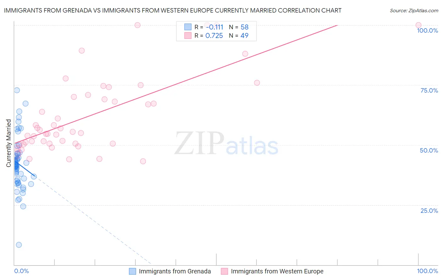 Immigrants from Grenada vs Immigrants from Western Europe Currently Married