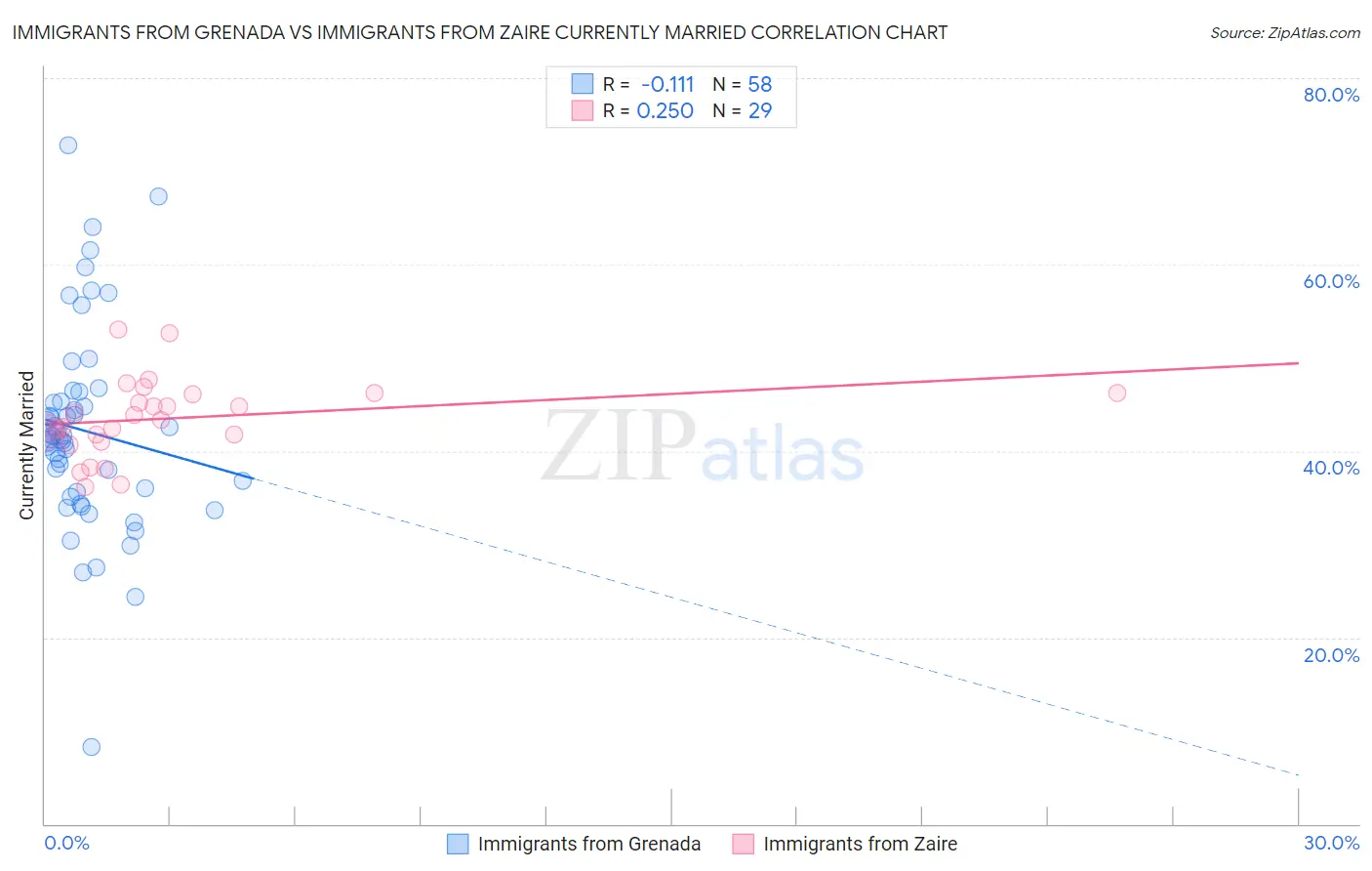 Immigrants from Grenada vs Immigrants from Zaire Currently Married