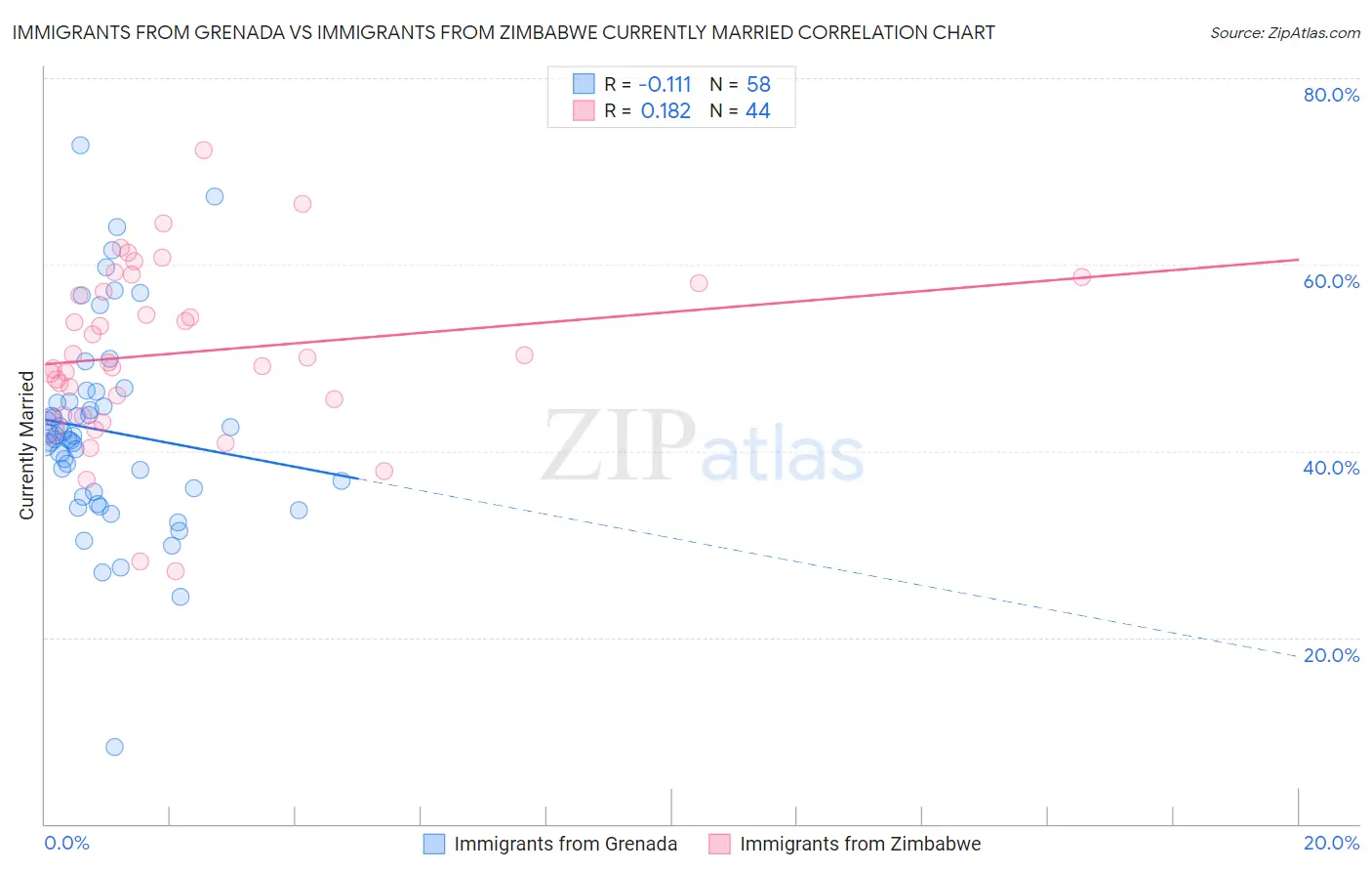 Immigrants from Grenada vs Immigrants from Zimbabwe Currently Married