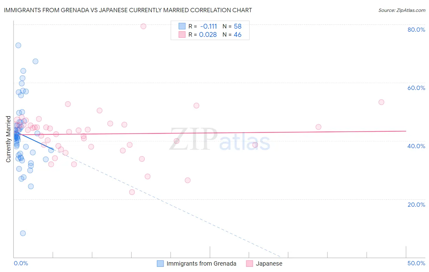 Immigrants from Grenada vs Japanese Currently Married