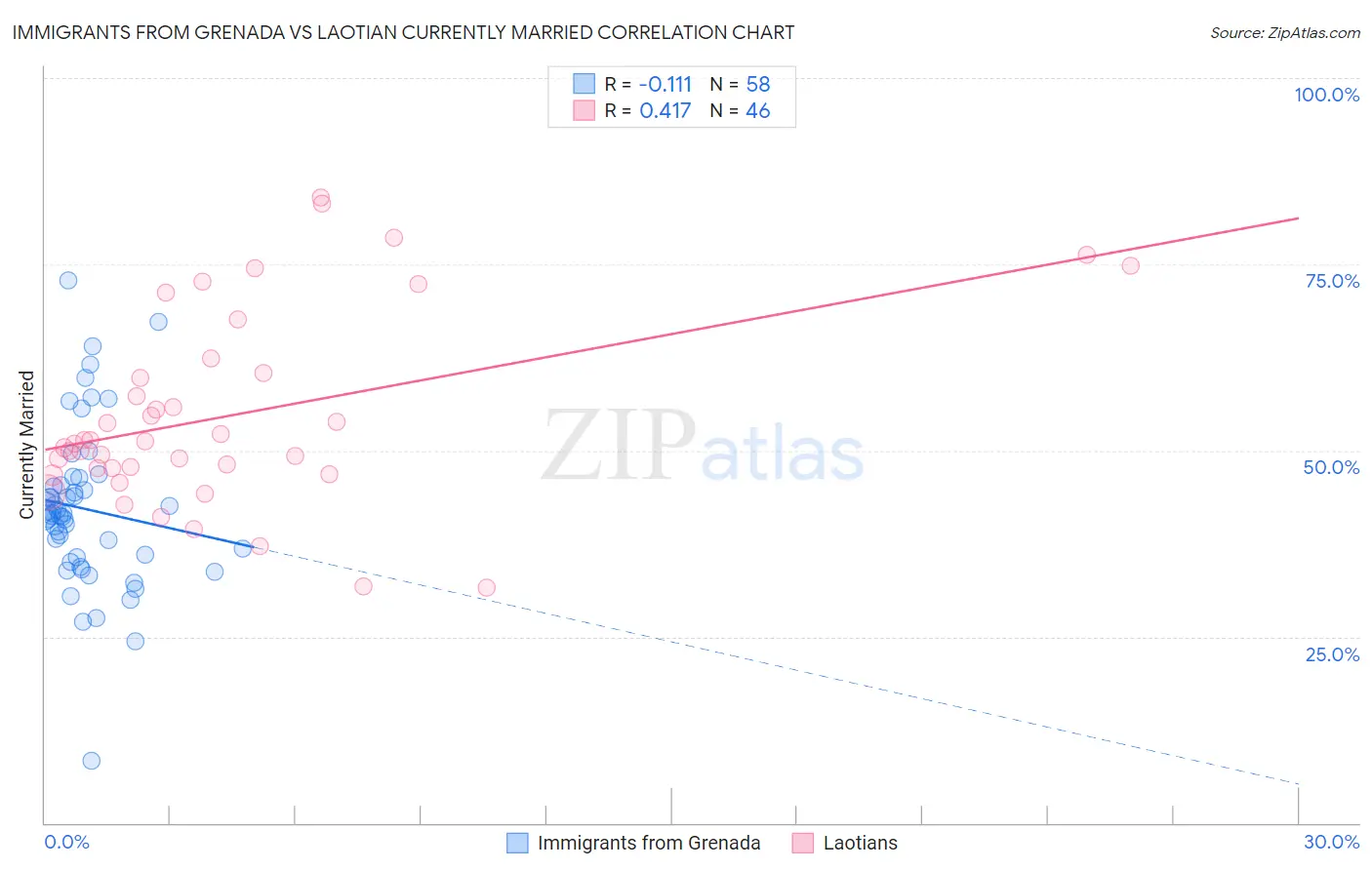 Immigrants from Grenada vs Laotian Currently Married