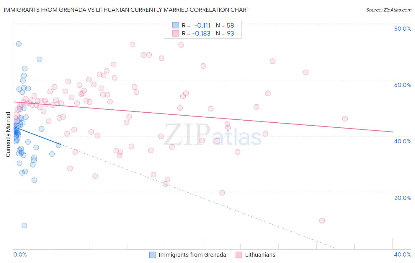 Immigrants from Grenada vs Lithuanian Currently Married