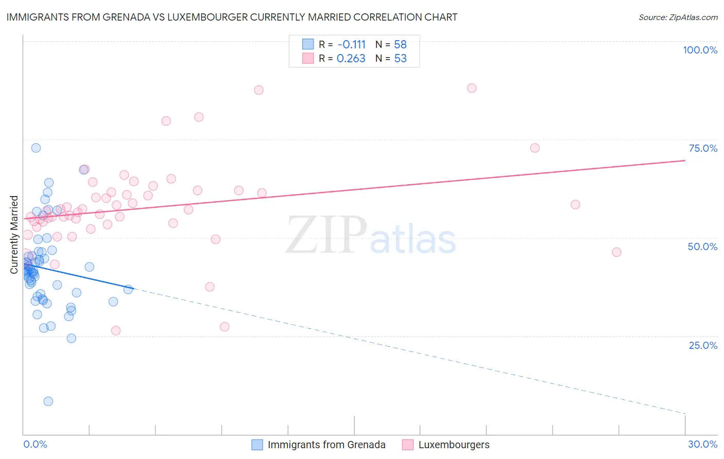 Immigrants from Grenada vs Luxembourger Currently Married