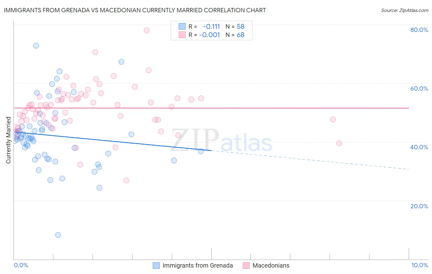 Immigrants from Grenada vs Macedonian Currently Married