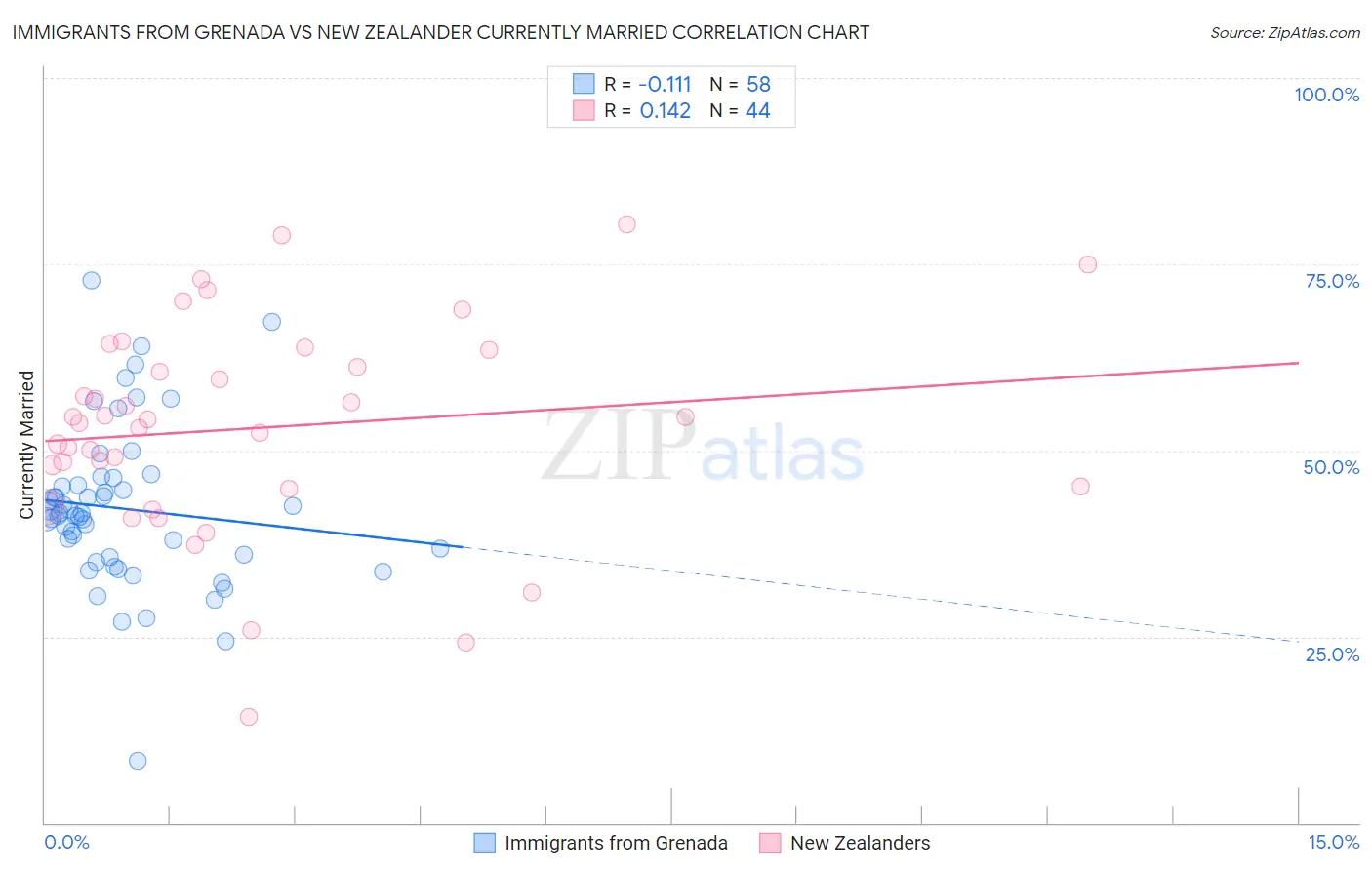 Immigrants from Grenada vs New Zealander Currently Married