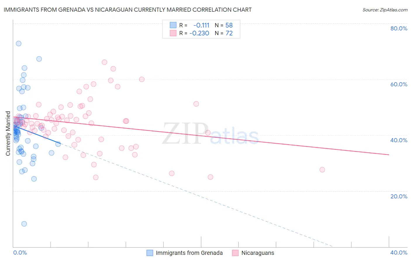 Immigrants from Grenada vs Nicaraguan Currently Married